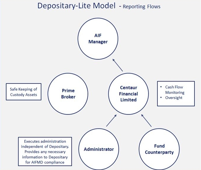 Depositary-Lite Model